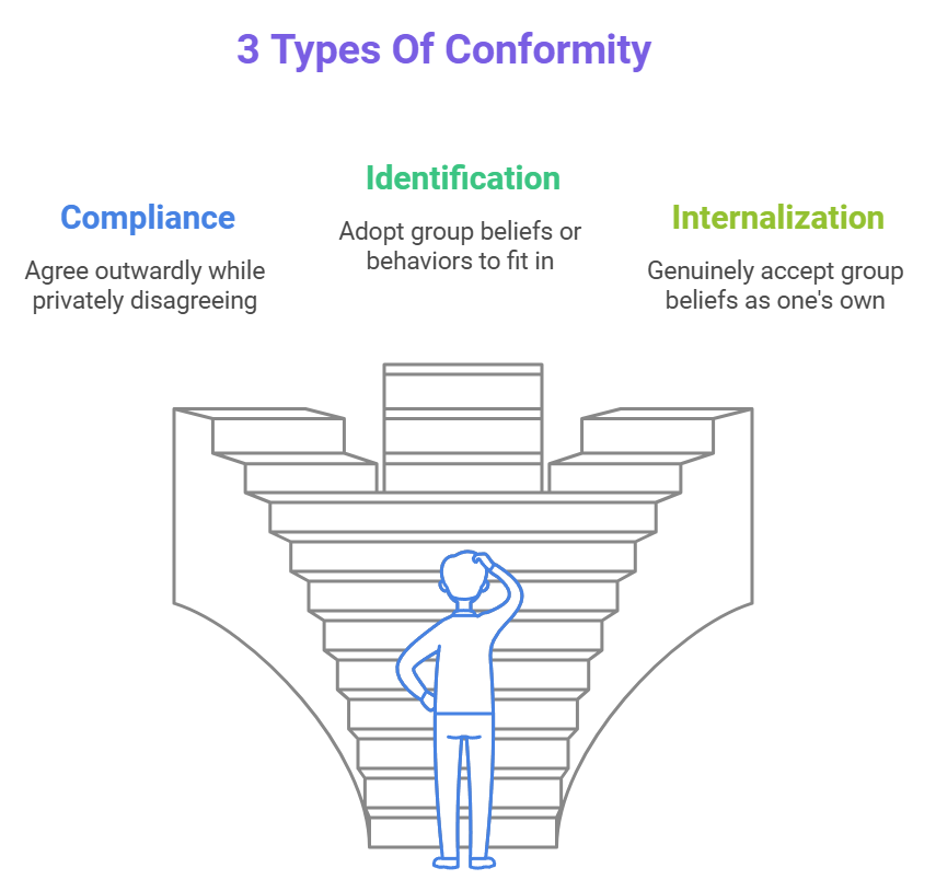 Types Of Conformity