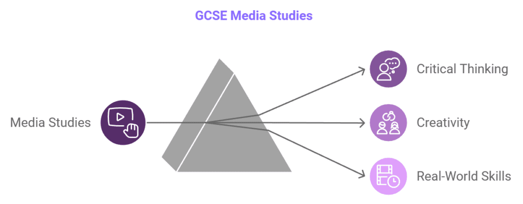 GCSE media studies