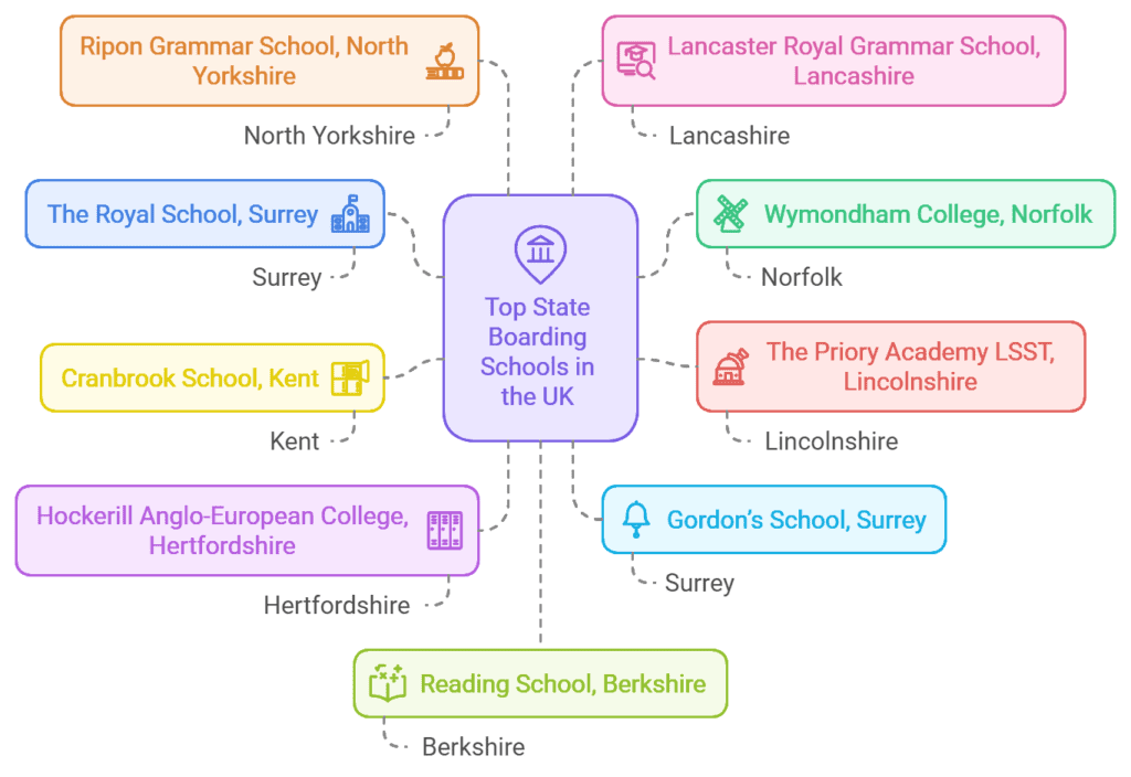 State Boarding Schools In the UK