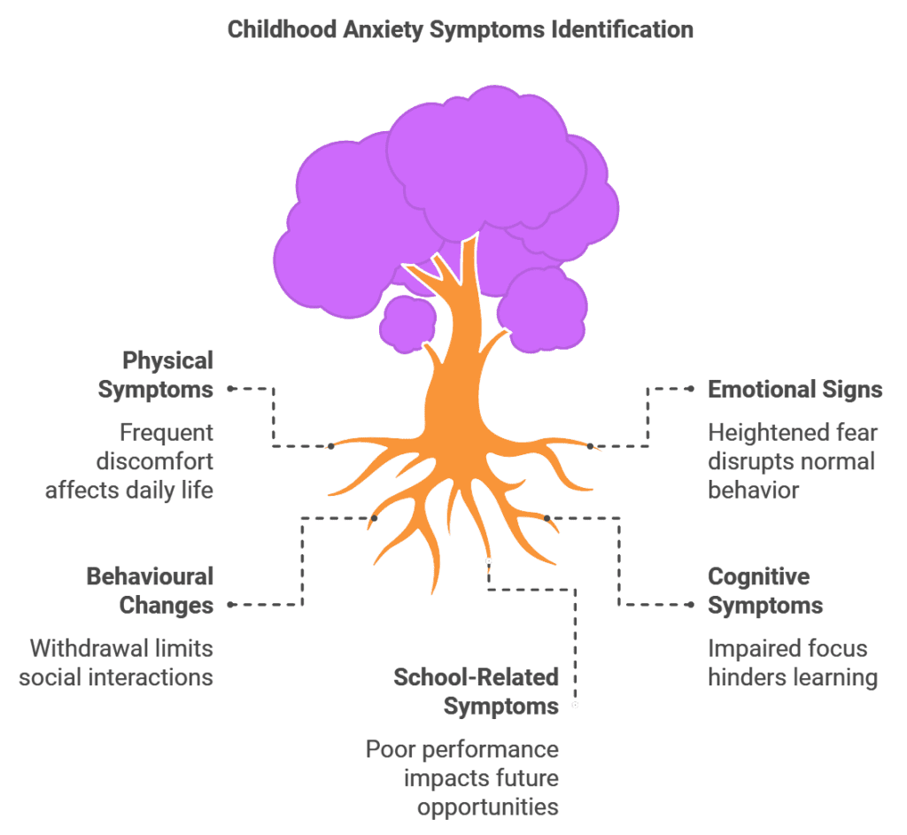 Childhood Anxiety Symptoms Checklist