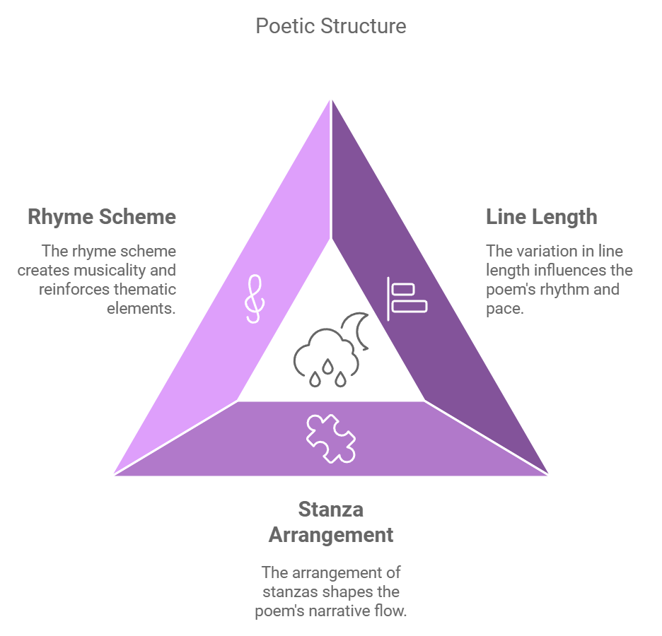 what is poem structure?