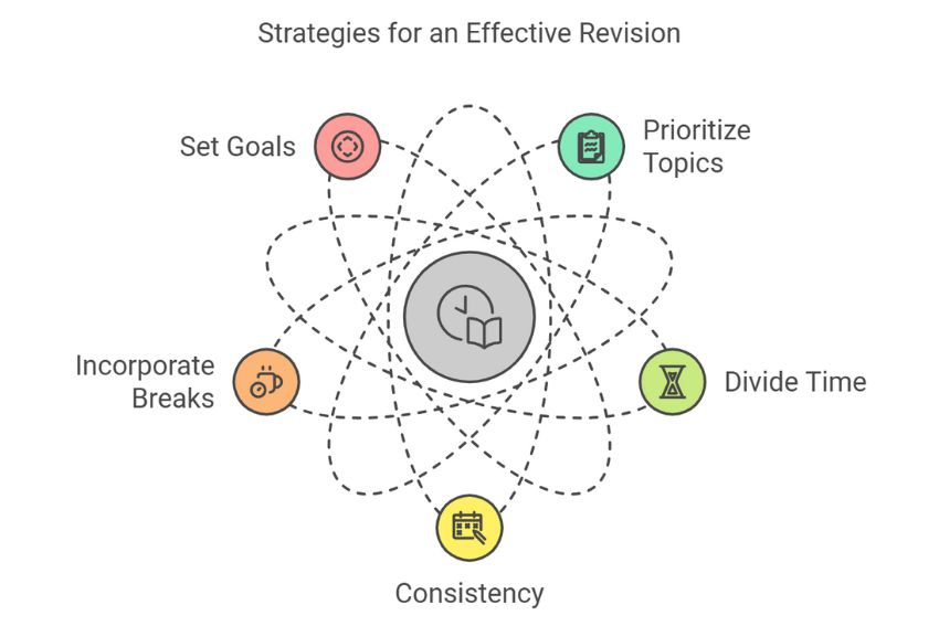 strategies for an effective revision