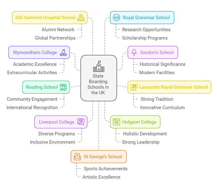 best state boarding schools in the UK