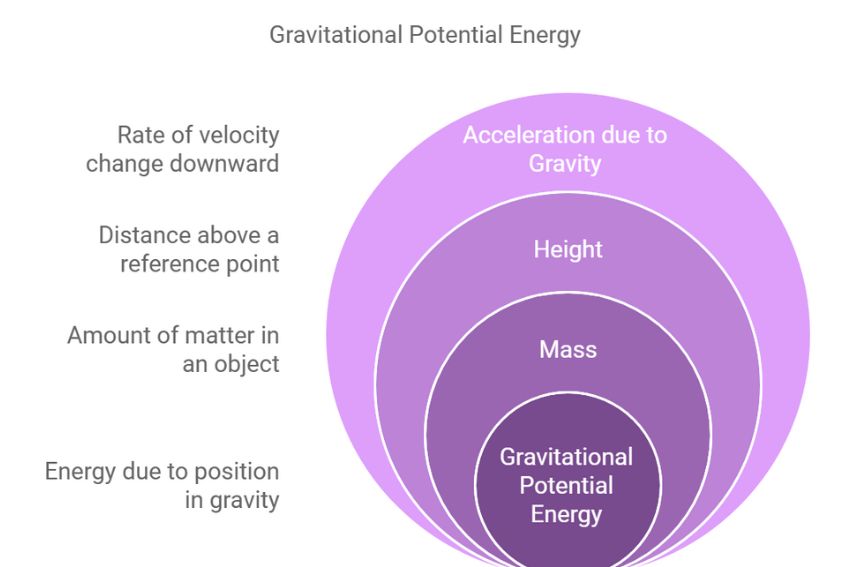 Gravitational Potential Energy Equation