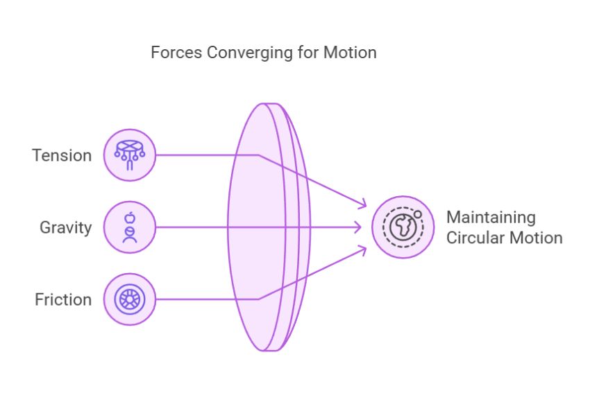 force equations in Physics