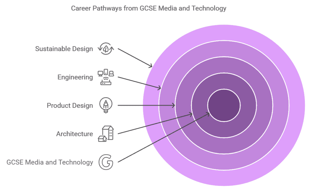 GCSE Design and Technology Career Pathways