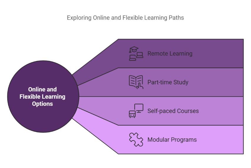 Online and Flexible Learning Options