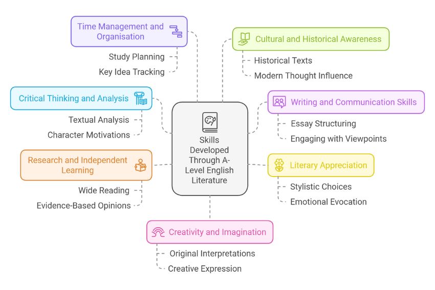 Skills develope through A-Level English Literature