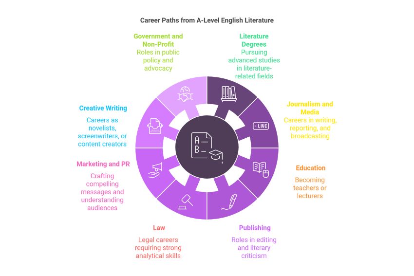 Career paths from A-Level English Literature