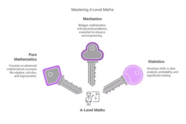 Academy Level Math Is A-Level Maths Really That Hard? - Edumentors