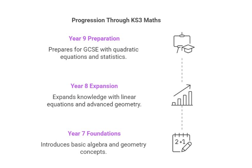 key stage 3 maths curriculum