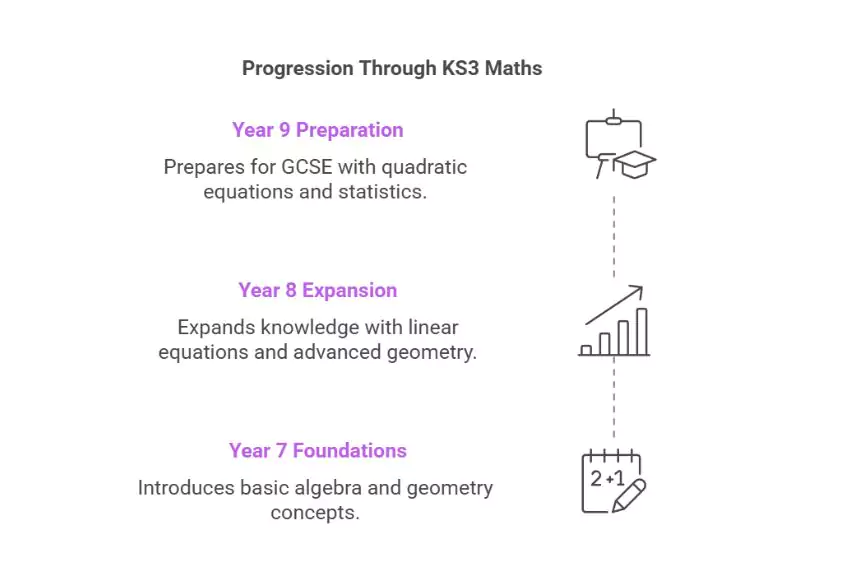 KS3 Maths (Advanced) – All-in-One Revision And Practice (Collins KS3)