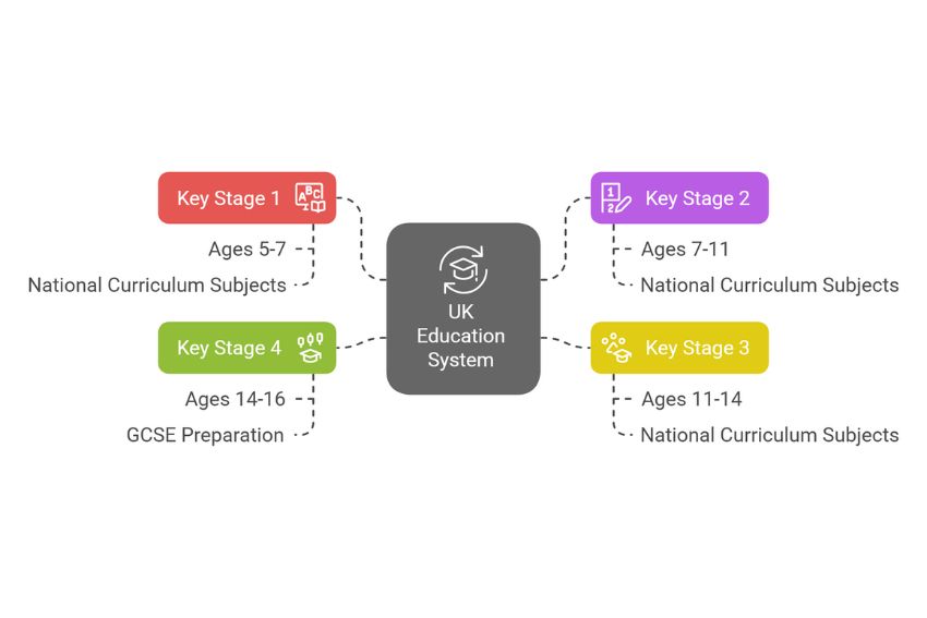 Key Stages