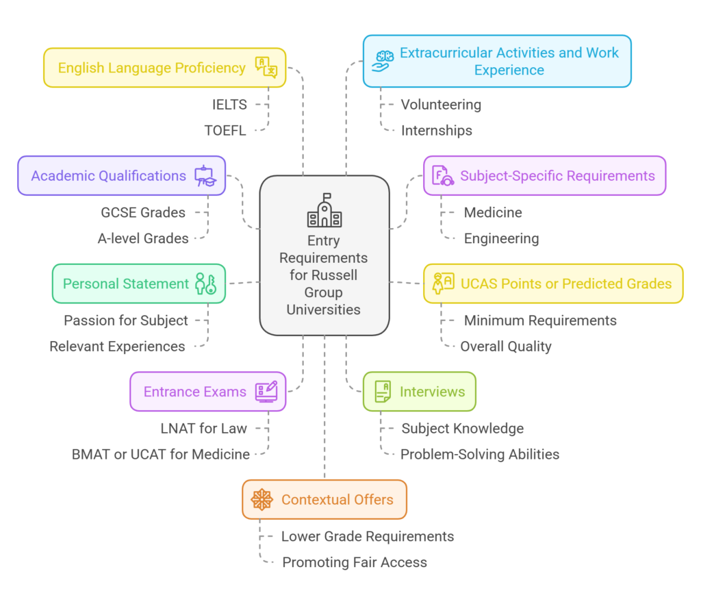 entry requirements for russell group universities