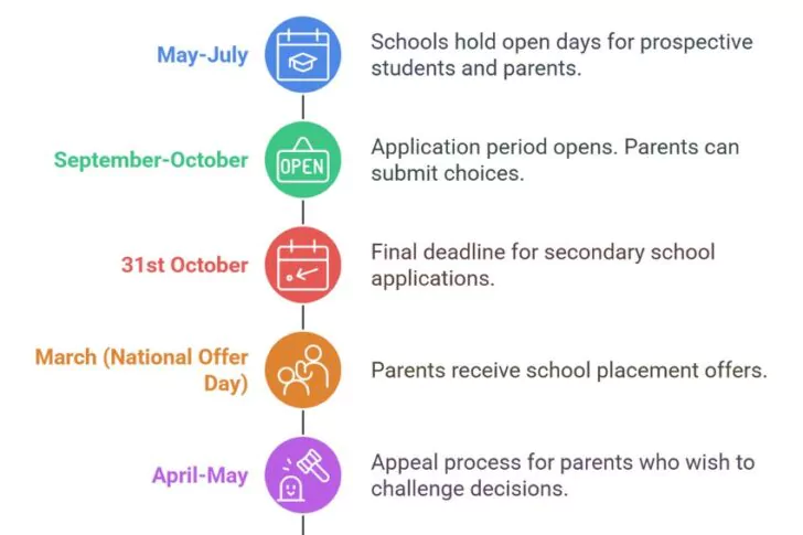 When To Apply For Secondary Schools