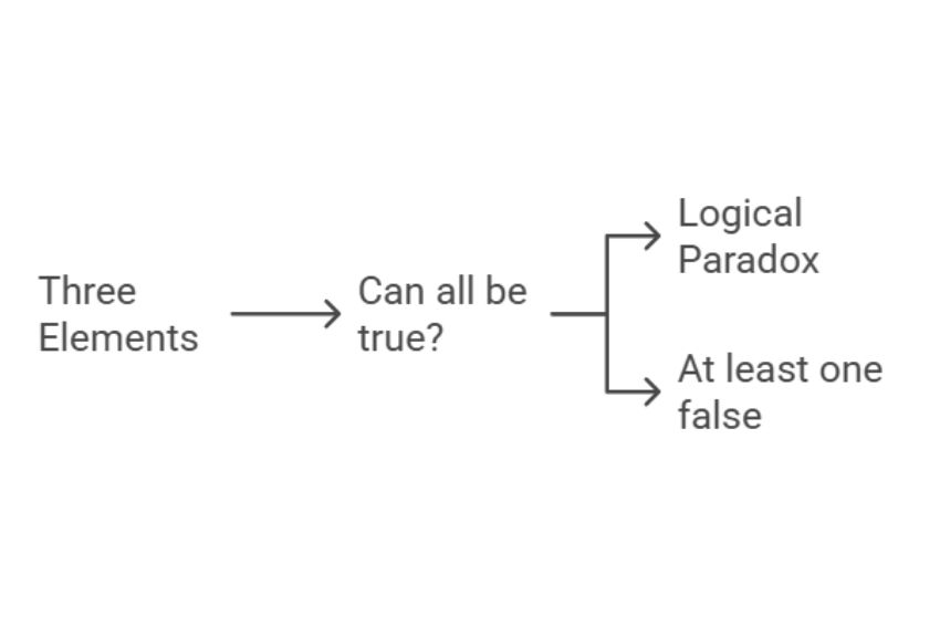Inconsistent triad paradox of evil