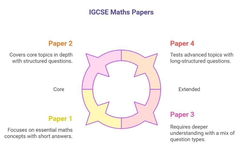 IGCSE Maths