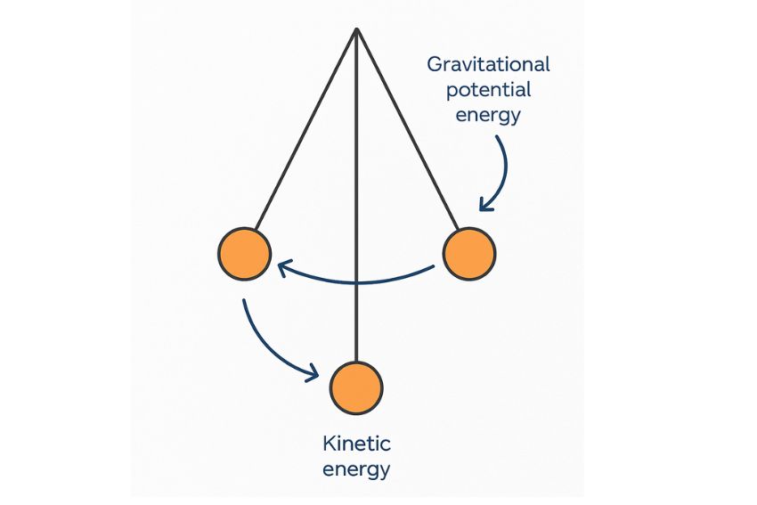 Conservation of Energy